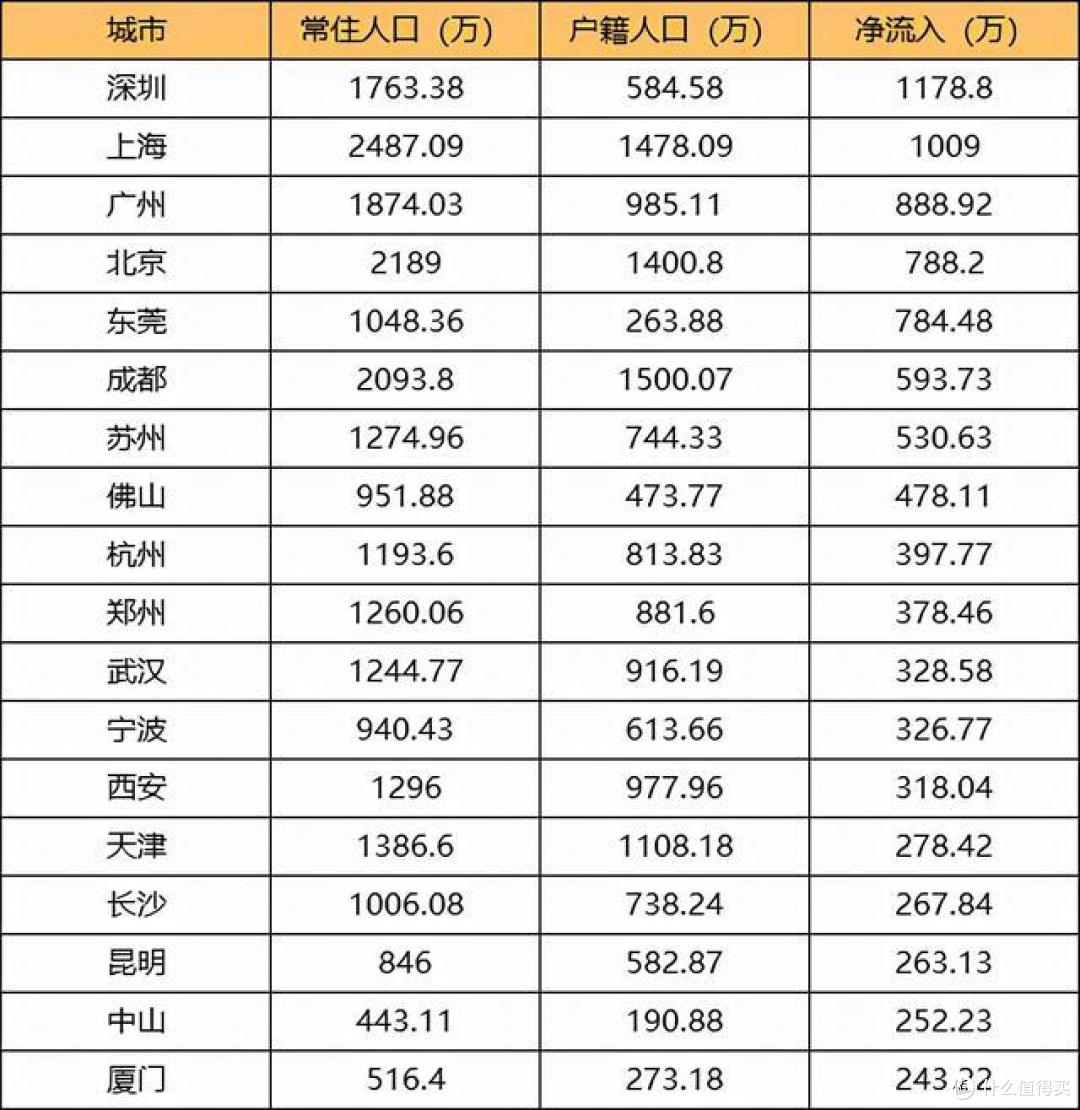 *第一财经2020年人口净流入统计图可以看到,人口净流入最多的十个城市