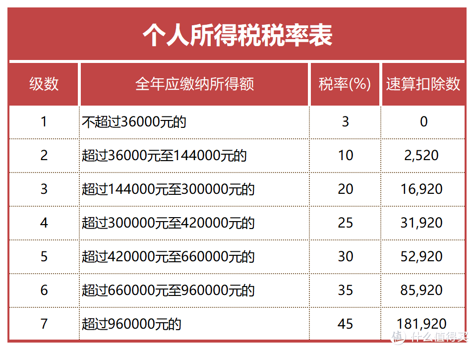 一年一度的个人收入总结大会开始了，这些情况提醒注意！