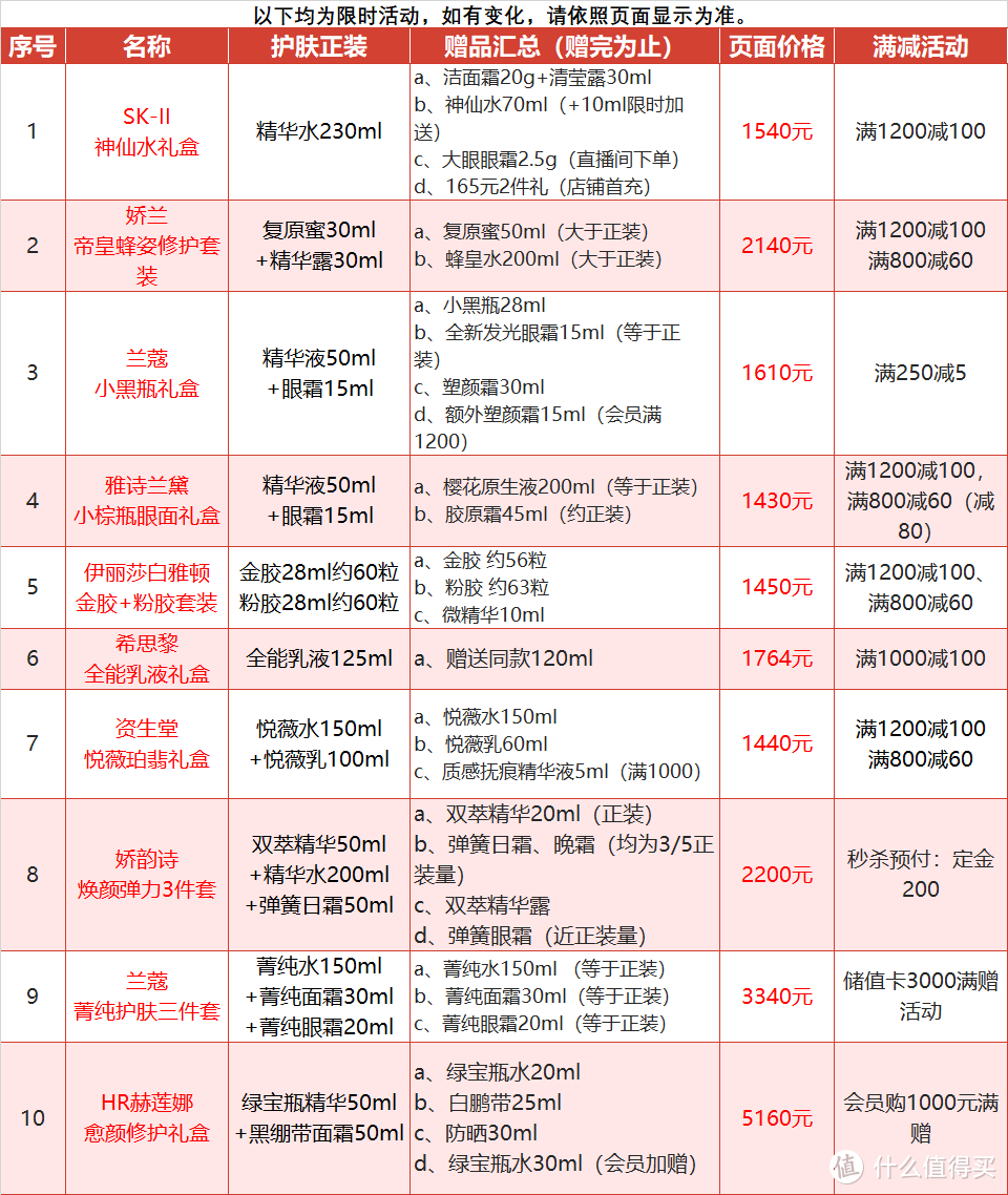 26种送女神的不踩雷清单，3月女神节增强BUFF限时来袭！