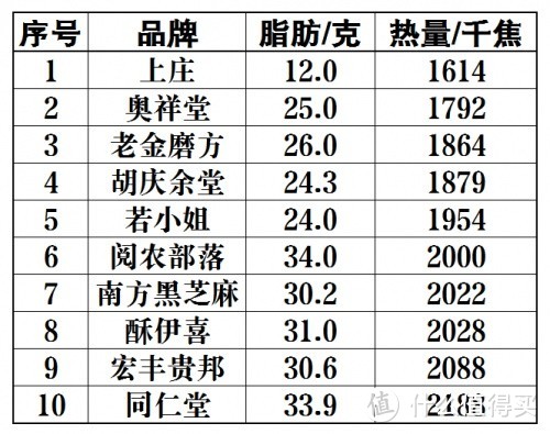 十款黑芝麻丸测评，黑芝麻丸哪个牌子好？