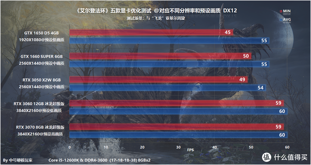 《艾尔登法环》PC版—首创魂类开放性世界，RTX 3050即可满足1080P流畅