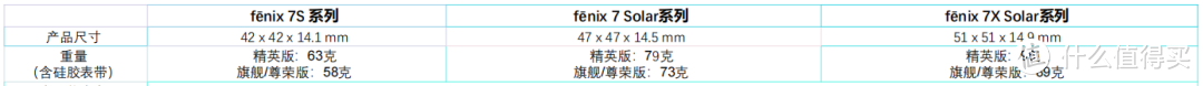 佳明FENIX 7系列升级了哪些功能？