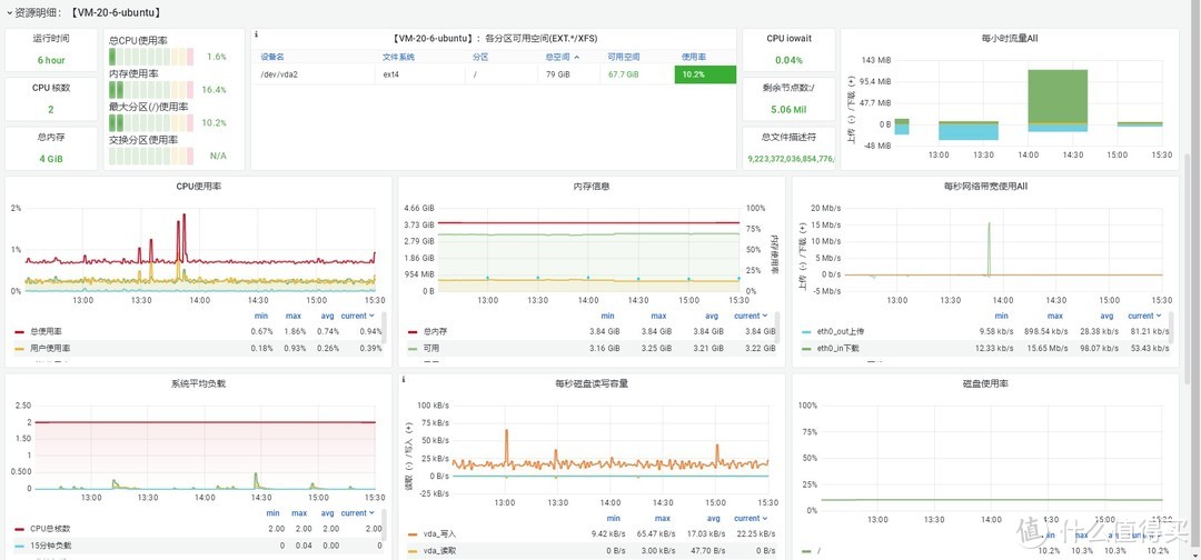 为内网的所有主机打造一个综合性能看板，还挺酷的