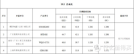 2022洗碗机到底怎么选！？选购指南|这四款“能效之星”洗碗机让你立刻转粉！