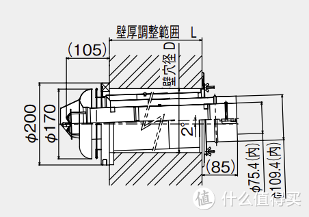 烟管要倾斜2°