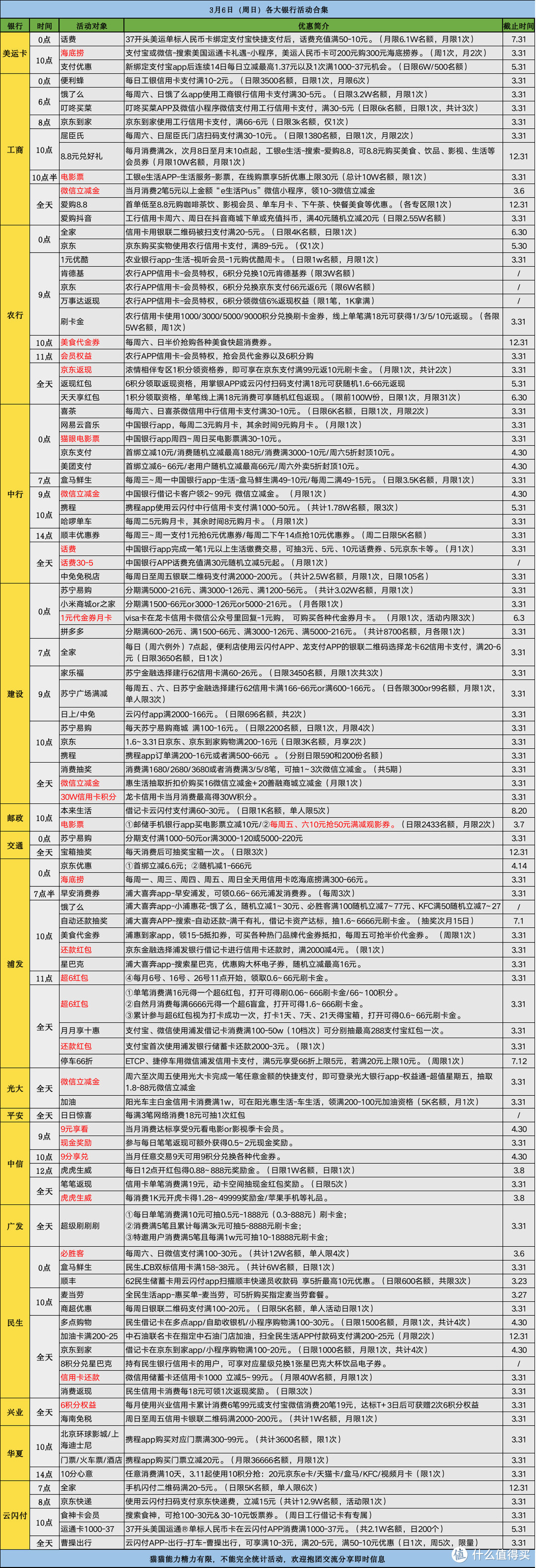 3月6日（周日）各大银行信用卡活动合集