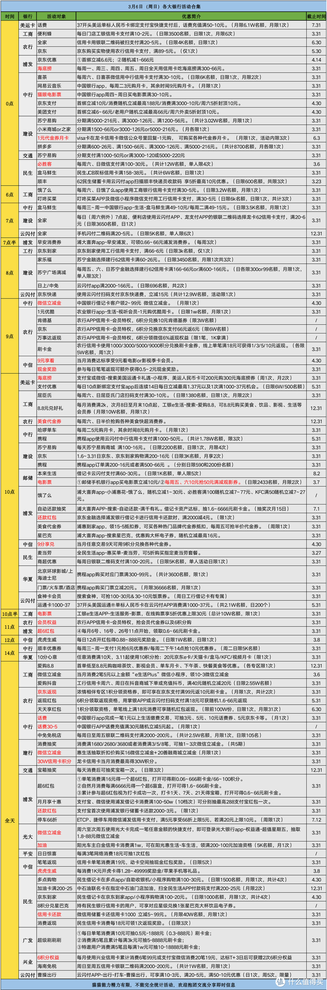 3月6日（周日）各大银行信用卡活动合集