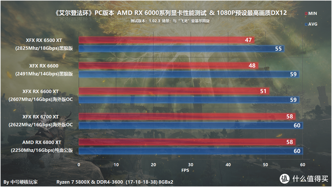 《艾尔登法环》魂系新玩家体验和硬件测试，RX 6500 XT可满足1080P流畅