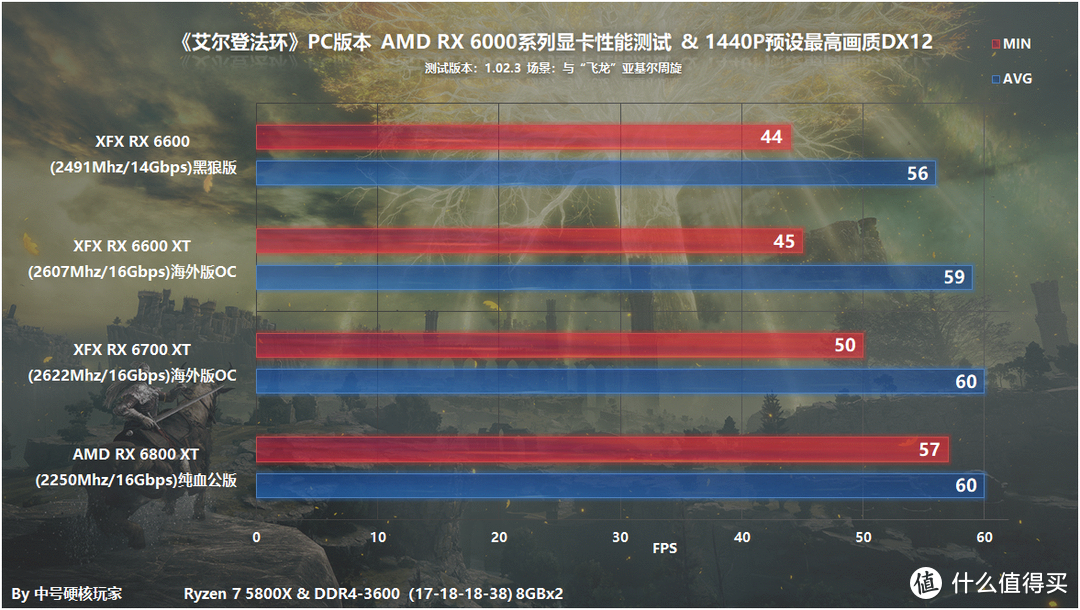 《艾尔登法环》魂系新玩家体验和硬件测试，RX 6500 XT可满足1080P流畅