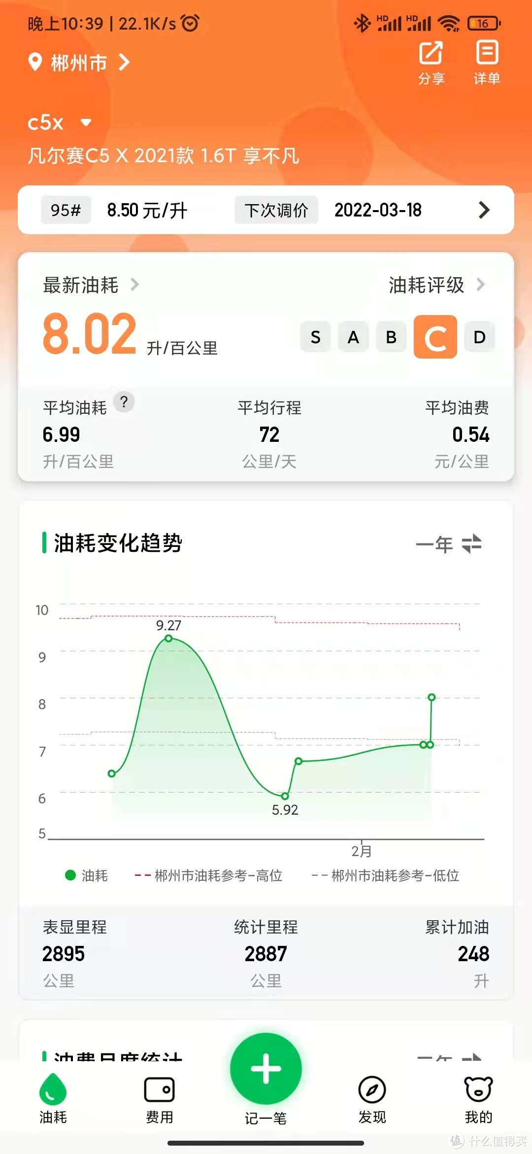 综合油耗7个，平均车速32km/h（+的95#）