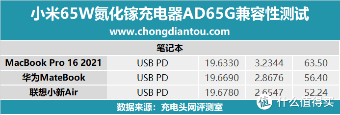 小米第一代氮化镓充电器开测：廉颇老矣，尚能饭否？