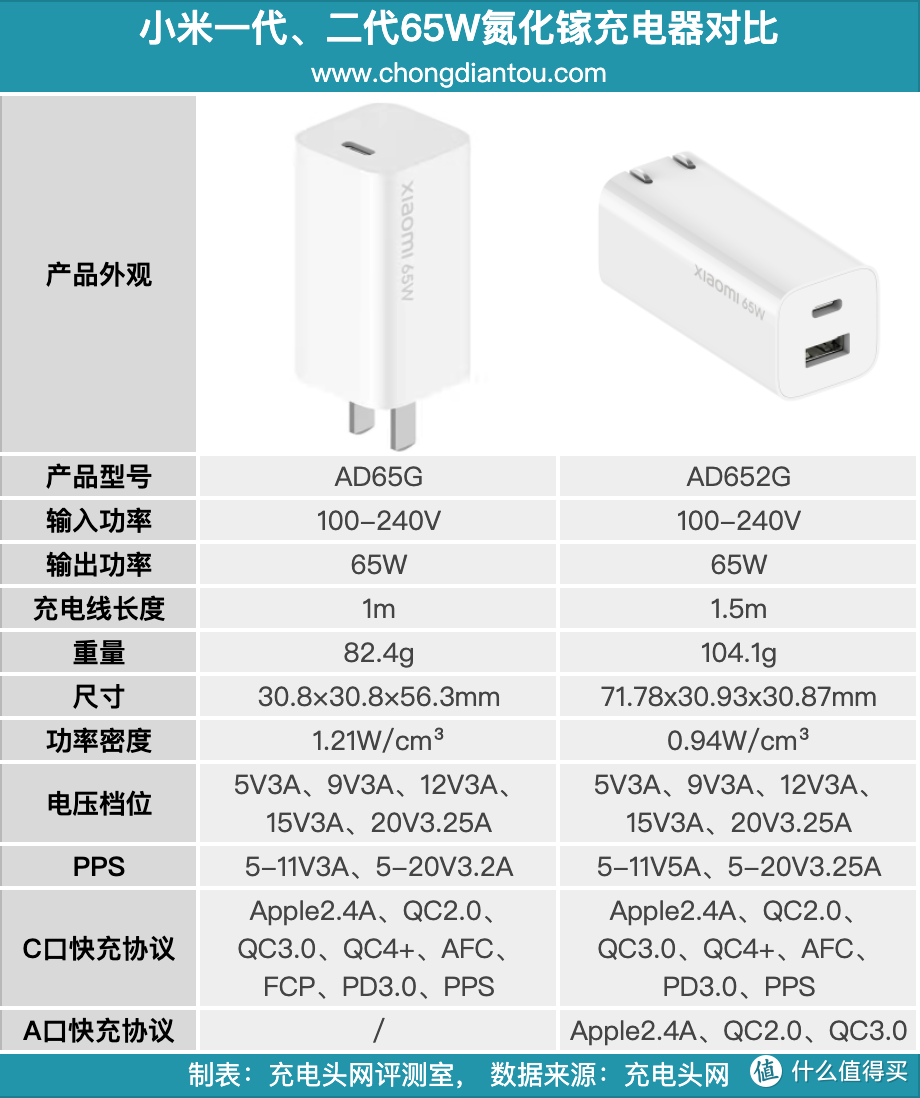 小米第一代氮化镓充电器开测：廉颇老矣，尚能饭否？