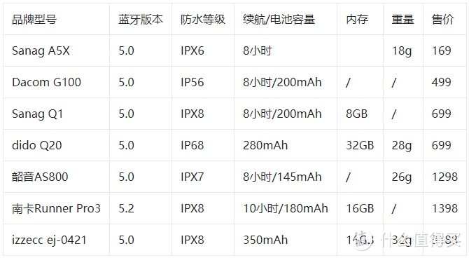 骨传导耳机怎么选？各大品牌顶配版横评对比，看看哪款适合你？