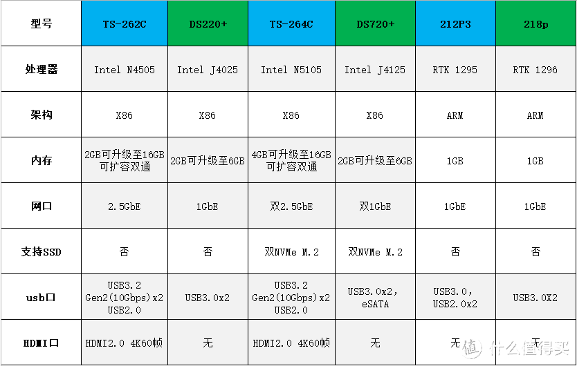 性能还是应用？双盘位强强之争，威联通 VS 群晖四款NAS对比