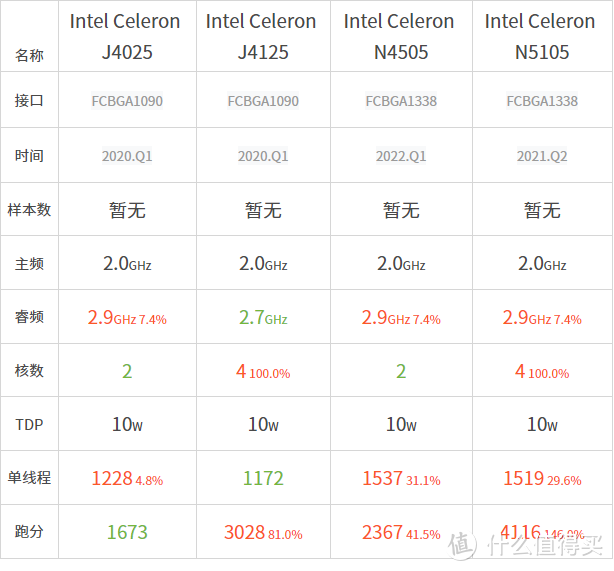 性能还是应用？双盘位强强之争，威联通 VS 群晖四款NAS对比