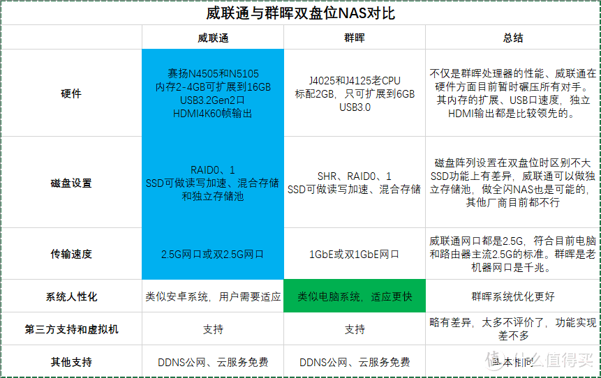 性能还是应用？双盘位强强之争，威联通 VS 群晖四款NAS对比