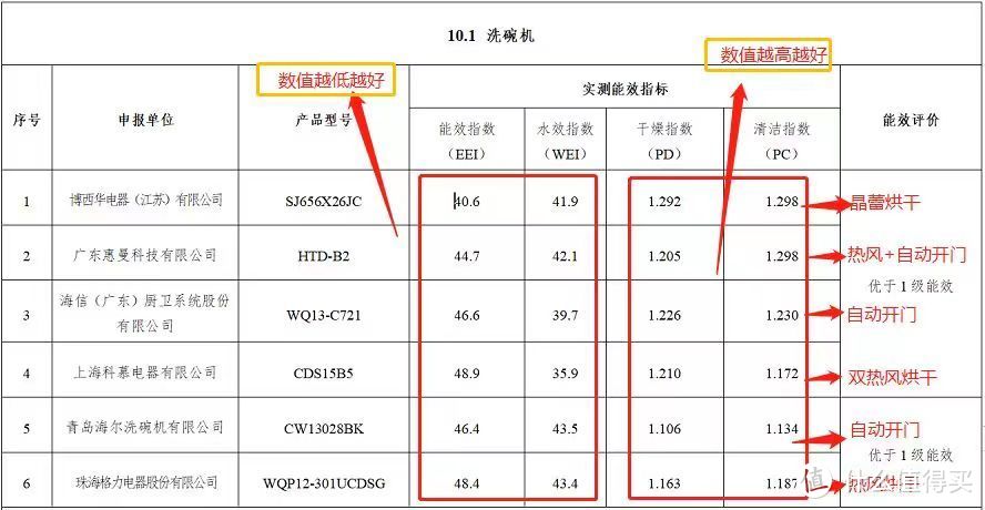 水效！容量！烘干。。。这可能是2022年最全的家用洗碗机选购攻略及型号推荐