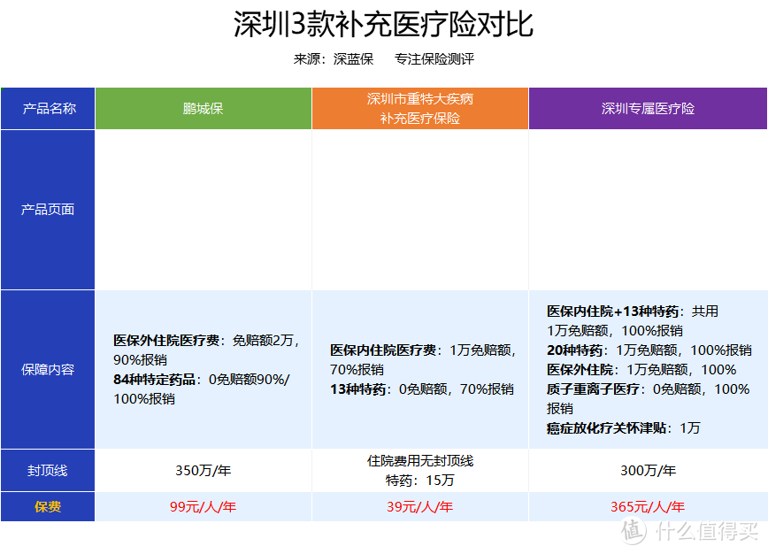 深圳又一款补充医疗险上线！99元能保350万，带病也能买