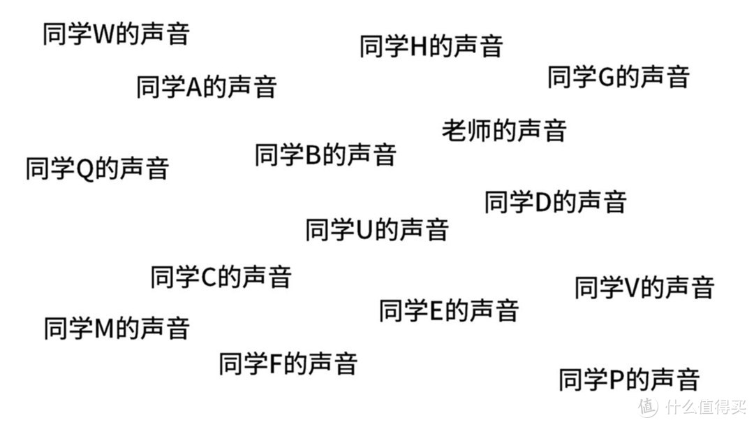 ▲ 你能很快找到老师的声音吗？