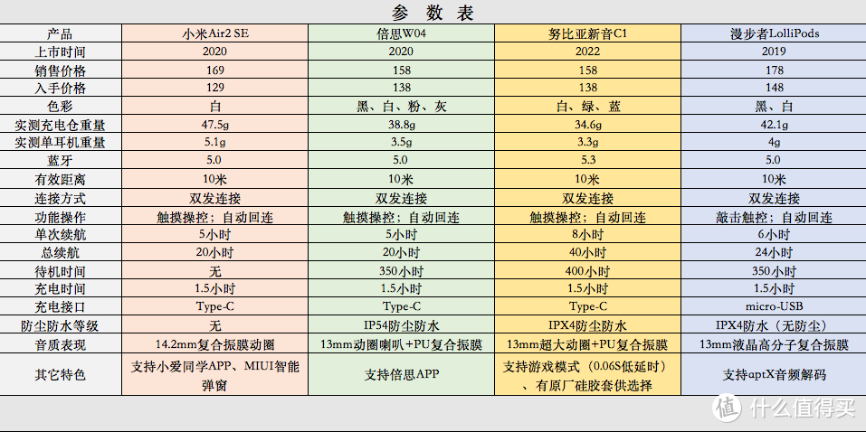 2022年百元真无线蓝牙耳机怎么选？四款优质产品横评