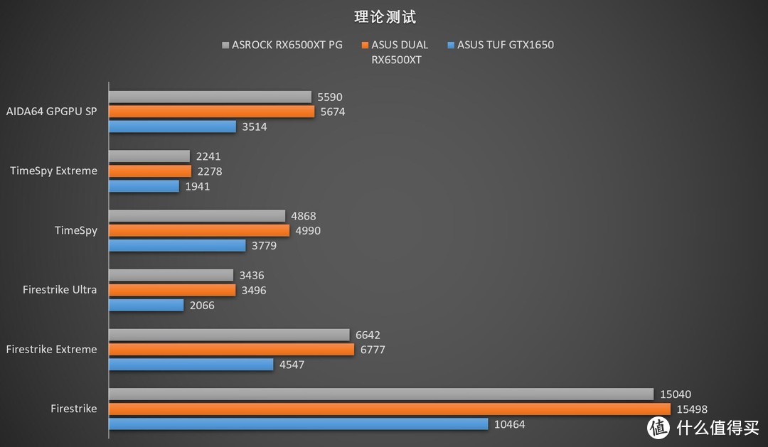 原价显卡之“最帅”的RX6500XT表现如何？华硕DUAL RADEON RX6500XTO4G显卡评测