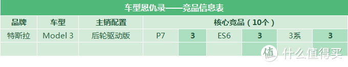 车型恩仇录：model 3的竞品都有谁？对手是否同样对标特斯拉？——四位一线销售聊聊真实情况