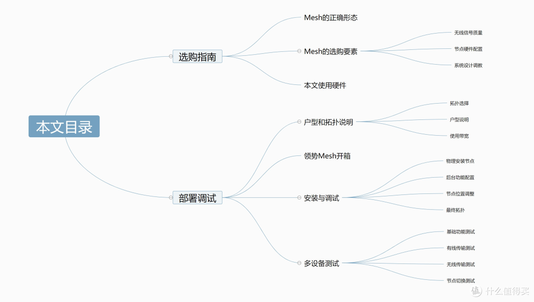 新手入手前必读的Mesh选购指南!附赠部署调试Mesh节点经验分享!