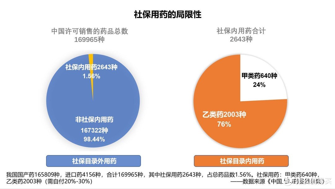 甲乙丙类药品的对比图