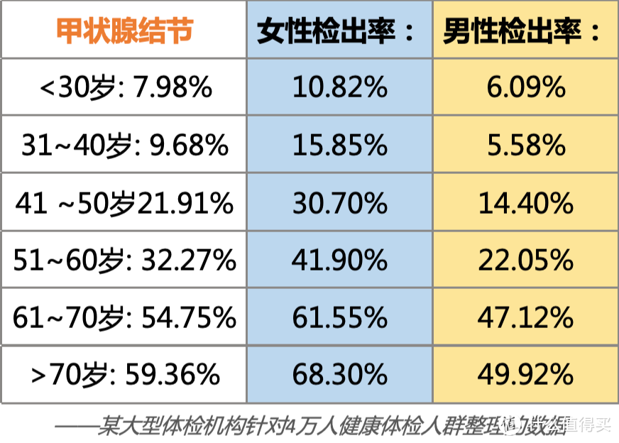 你不得不知的体检异常——甲状腺结节！