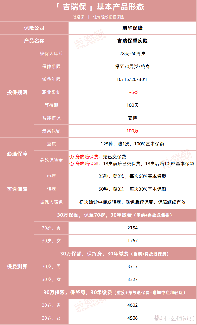 想要纯重疾保障？吉瑞保就很不错！