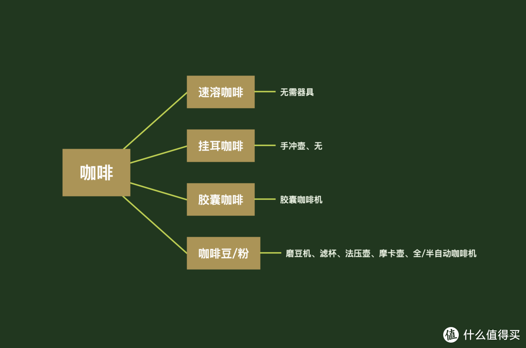 咖啡爱好者的进阶指南。不同类型咖啡的优劣势，是否最终都要拥有一台半自动咖啡机？