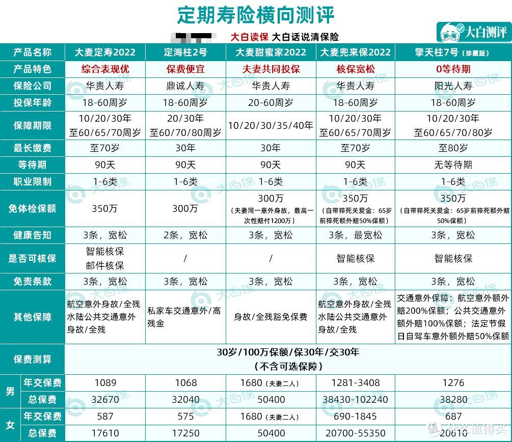 定期寿险的头把交椅就换人了，2022年第一份寿险榜单来了！