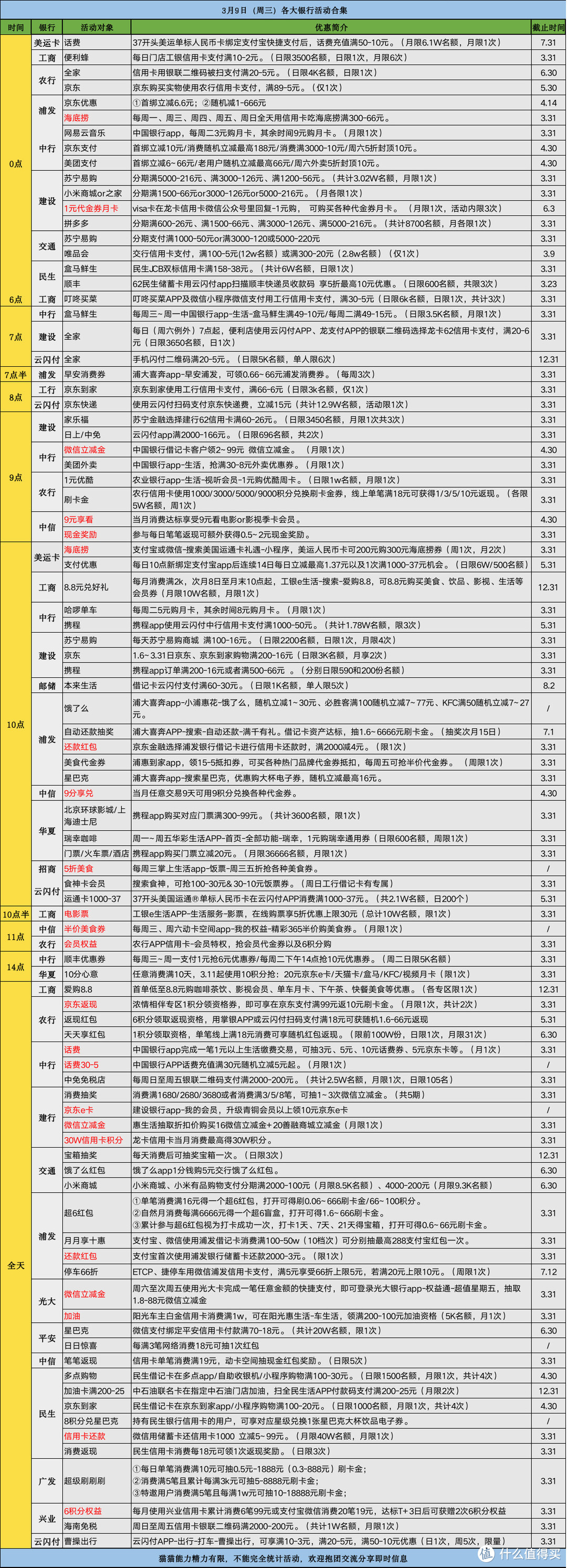 3月9日 周三 各大银行信用卡活动合集 支付 什么值得买