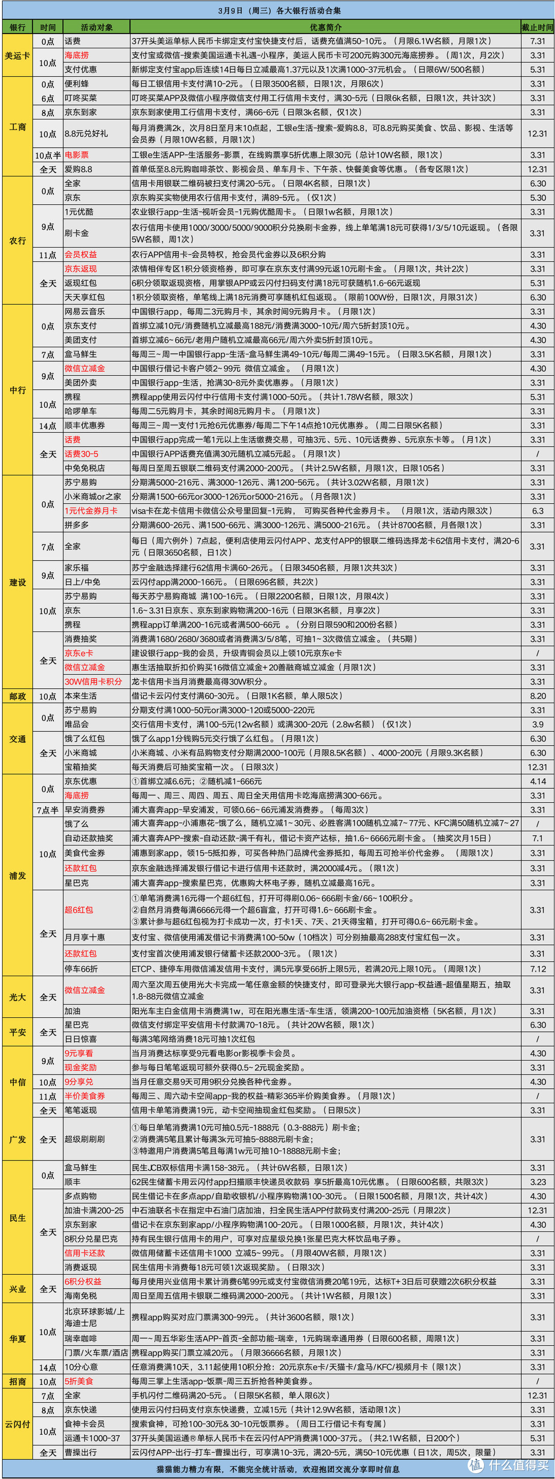 3月9日 周三 各大银行信用卡活动合集 支付 什么值得买