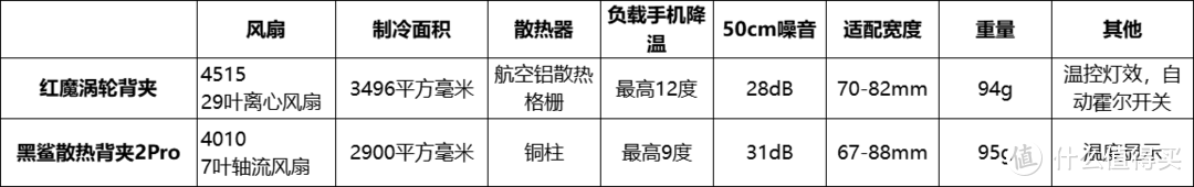 红魔涡轮散热背夹比黑鲨散热背夹2 Pro好在哪？网友：前者能结冰