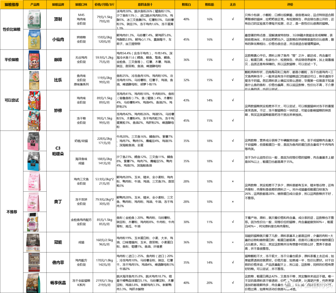 猫粮测评篇一2022年3月丨性价比高的猫粮推荐猫粮测评避坑顶制小仙肉