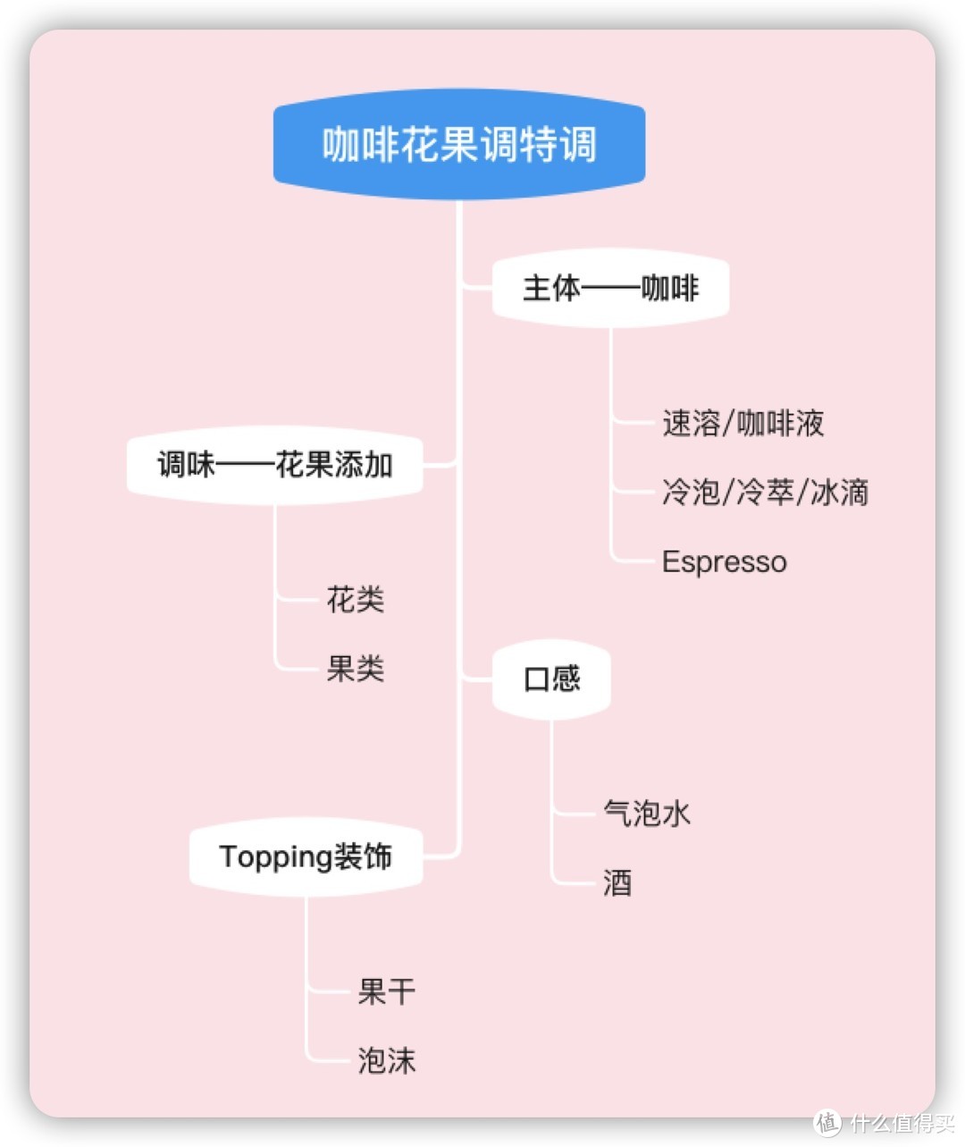 【做好咖啡】复刻潮流咖饮，掌握“花果咖”特调的万能公式