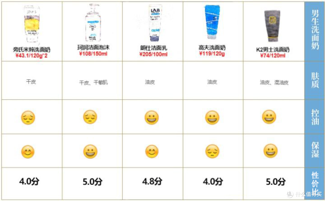 2022年男士洗面奶哪个好？推荐这5款男士洗面奶平价又好用！