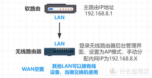 软路由组网方案，斐讯K2刷机&华硕路由器AP模式设置