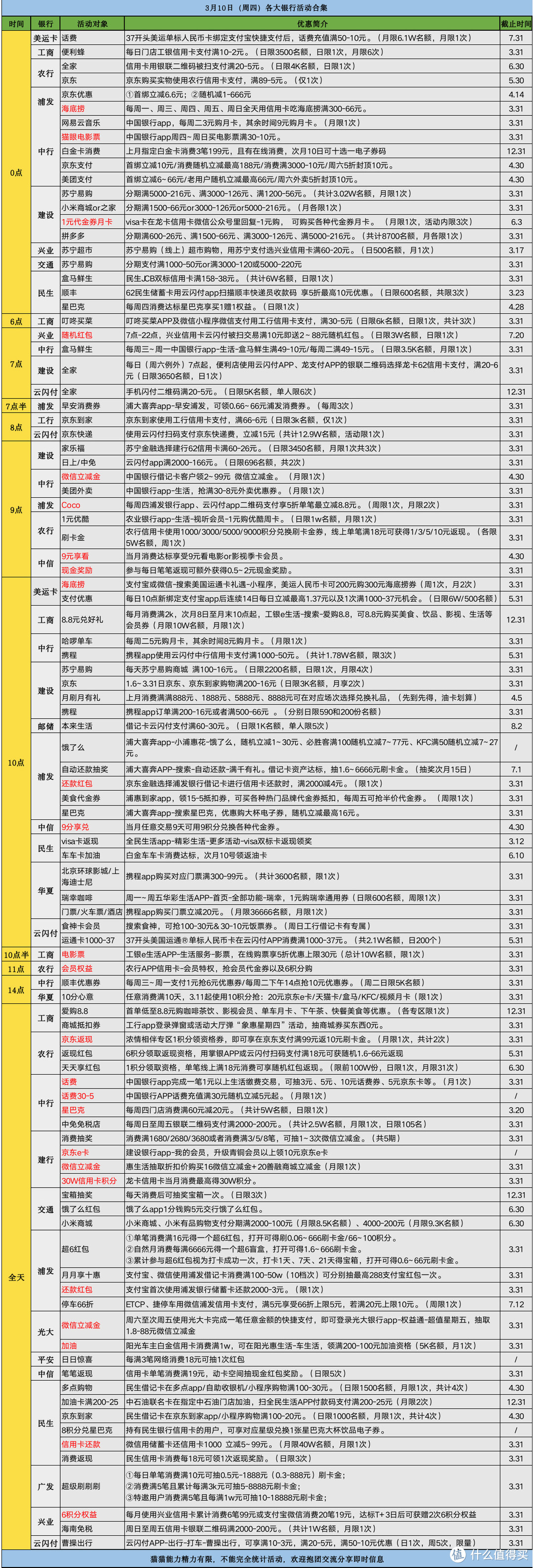 3月10日（周四）各大银行信用卡活动合集