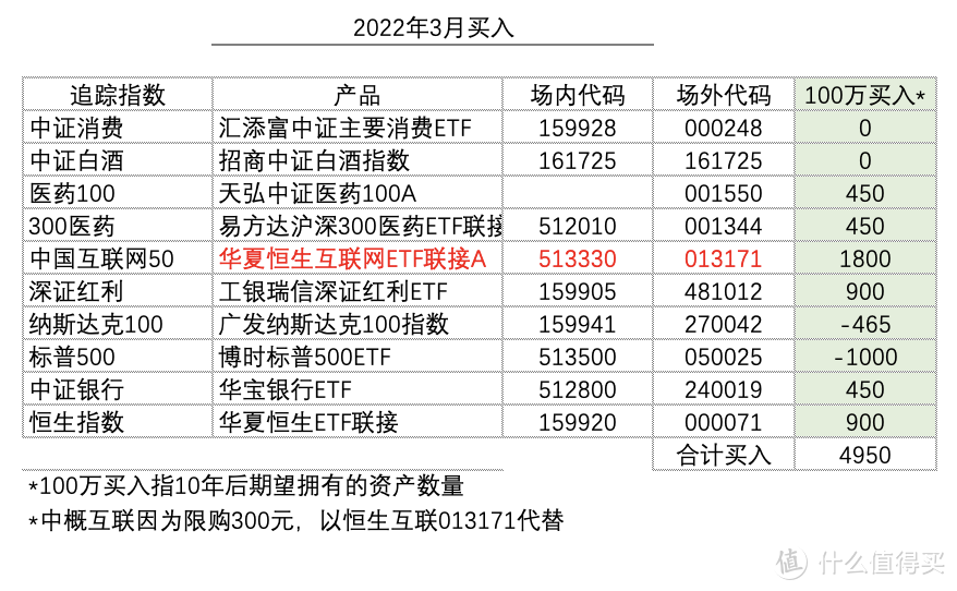 发车！基金定投实盘第32期，2022 年3月分析与买入