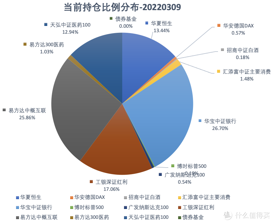 发车！基金定投实盘第32期，2022 年3月分析与买入