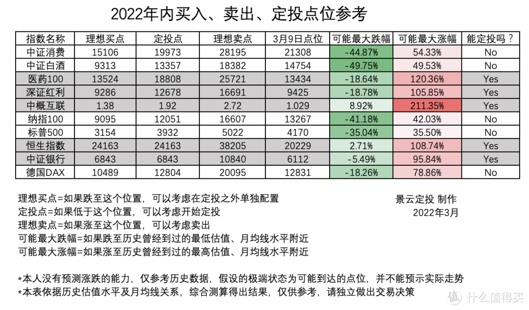 发车！基金定投实盘第32期，2022 年3月分析与买入