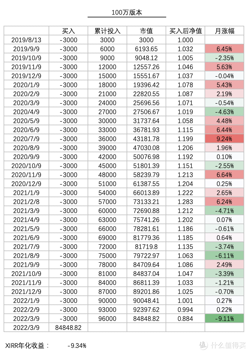 发车！基金定投实盘第32期，2022 年3月分析与买入