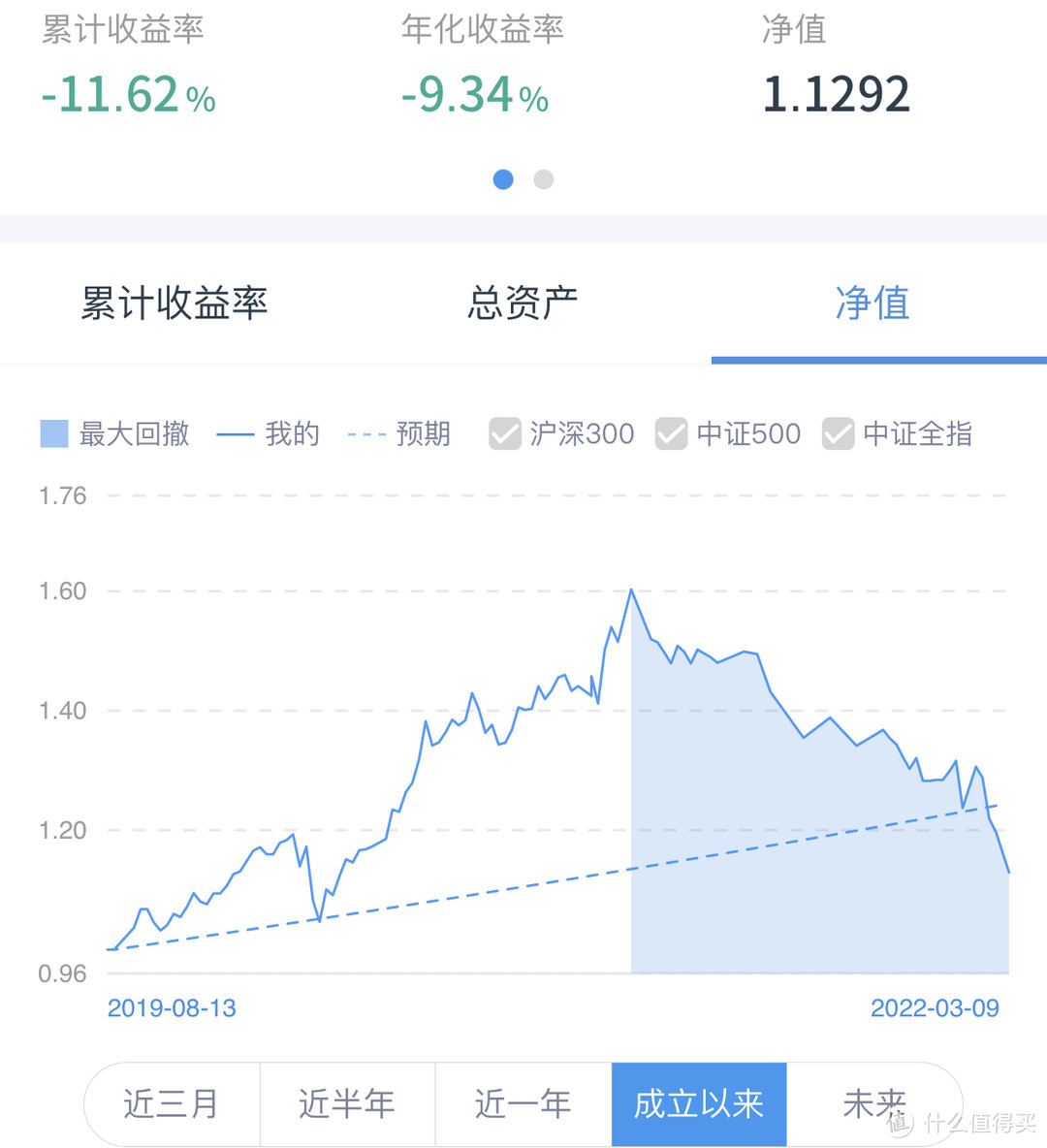 发车！基金定投实盘第32期，2022 年3月分析与买入