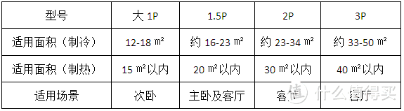 普通收入家庭的高性价比空调选购小建议，跟着选就对了！