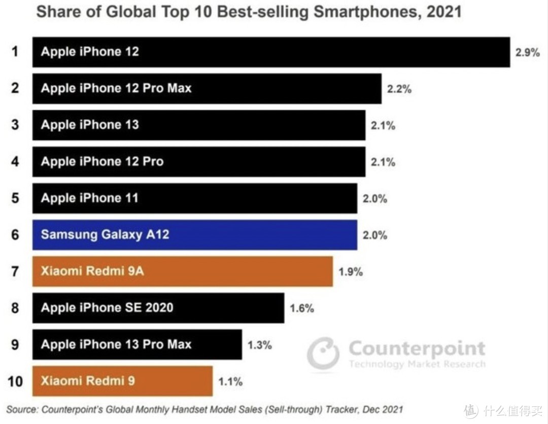 2021年全球最畅销10款手机：iPhone包揽前5  国产仅小米上榜