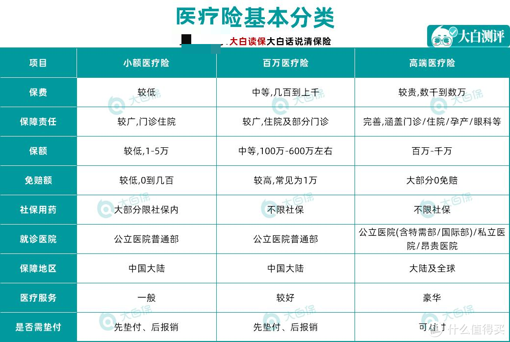 全文干货！医疗险该怎么买？附2022年第一批百万医疗险推荐，保费便宜核保宽松！