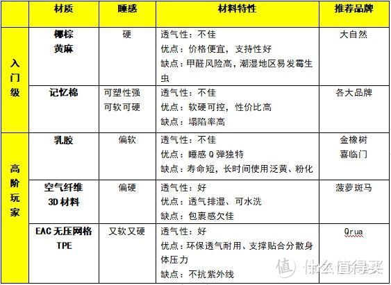 床垫不必“席梦思”，一篇教你用几千的预算，睡到几万的床垫！