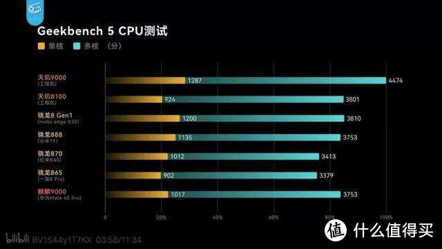 天玑8100三月霸市挑战骁龙8，realme真我 GT Neo3首发150W快充挑战Redmi